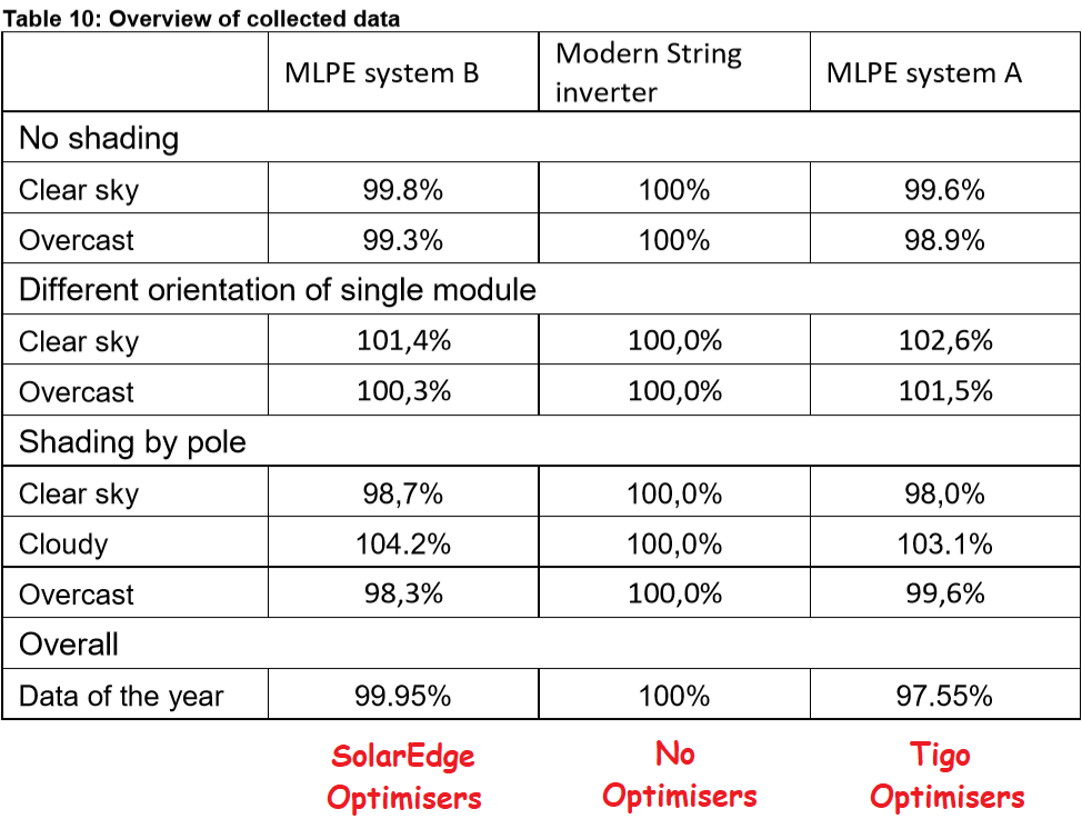 test results overview