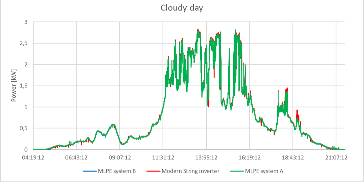 Cloudy day and optimizers graph