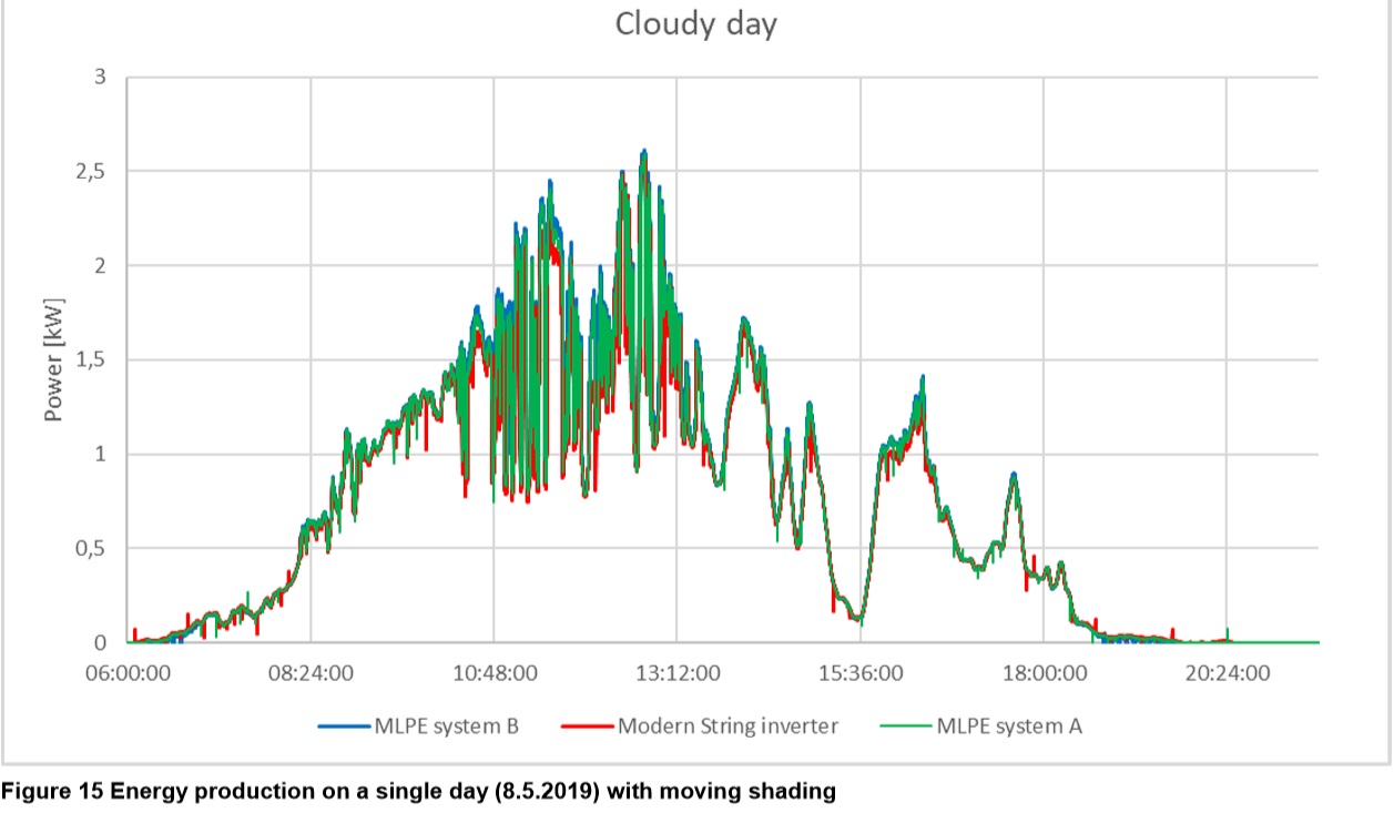 Cloudy day testing performance graph