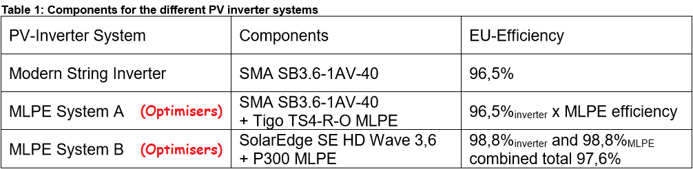 test component configuration