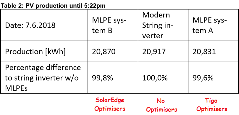 Clear skies - solar panel optimizers and energy production