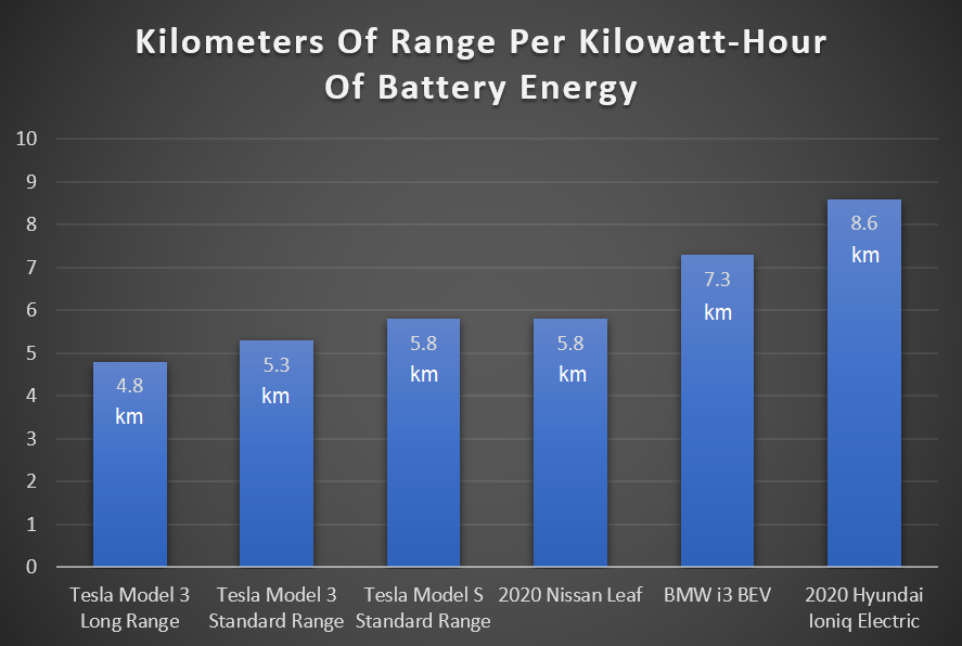One Kilowatt of solar makes electric cars greener than hybrids