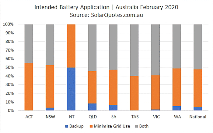 Solar battery application - February 2020