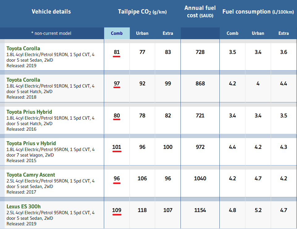 Hybrid vehicle emissions comparison