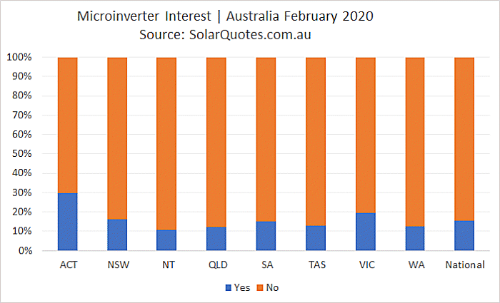 Advanced Solar Consumption Monitoring - February 2020