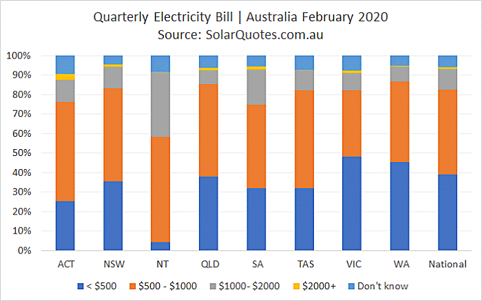 Australian quarterly electricity bills - February 2020