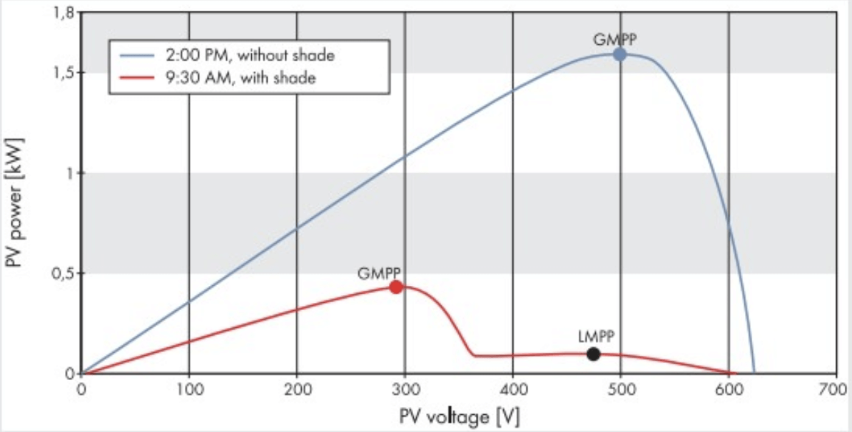 SMA ShadeFix performance graph