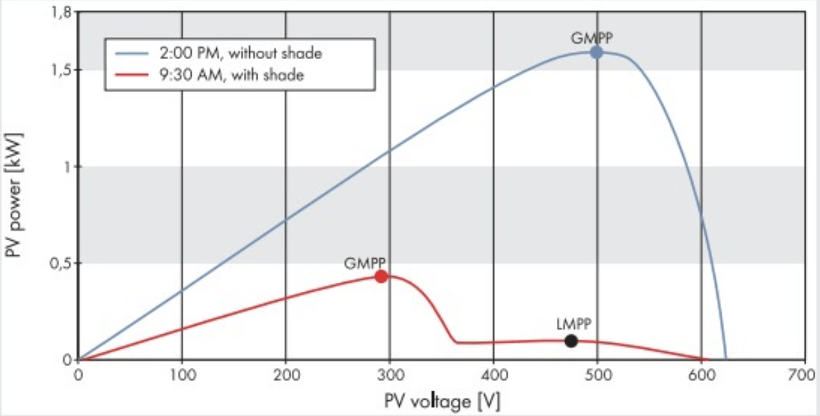 Biểu đồ hiệu suất SMA ShadowFix