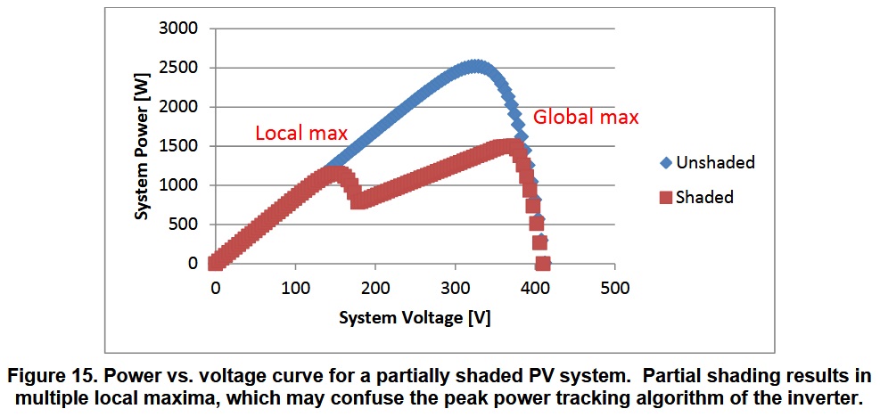 under-performing solar inverter graph