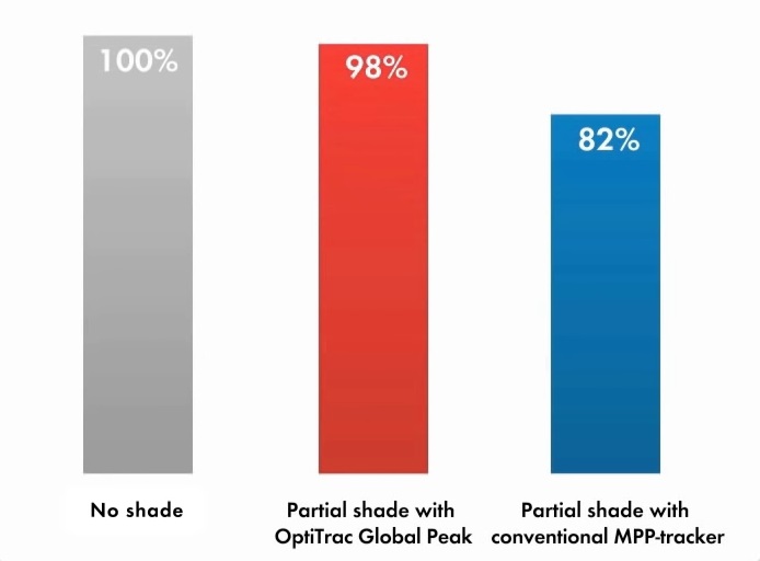 ShadeFix performance - SMA