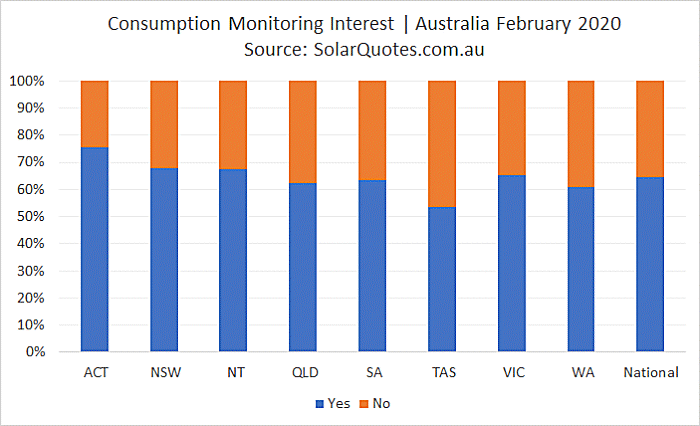 Advanced Solar Consumption Monitoring - February 2020