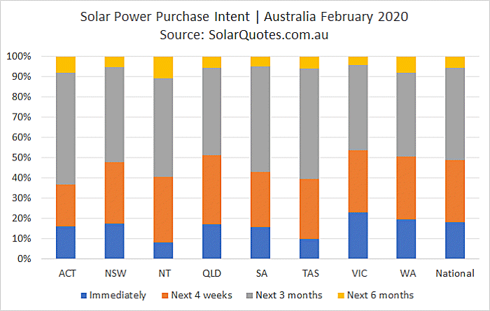 Solar purchasing intention timeframe - February 2020