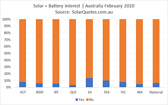 Solar + battery installation - February 2020