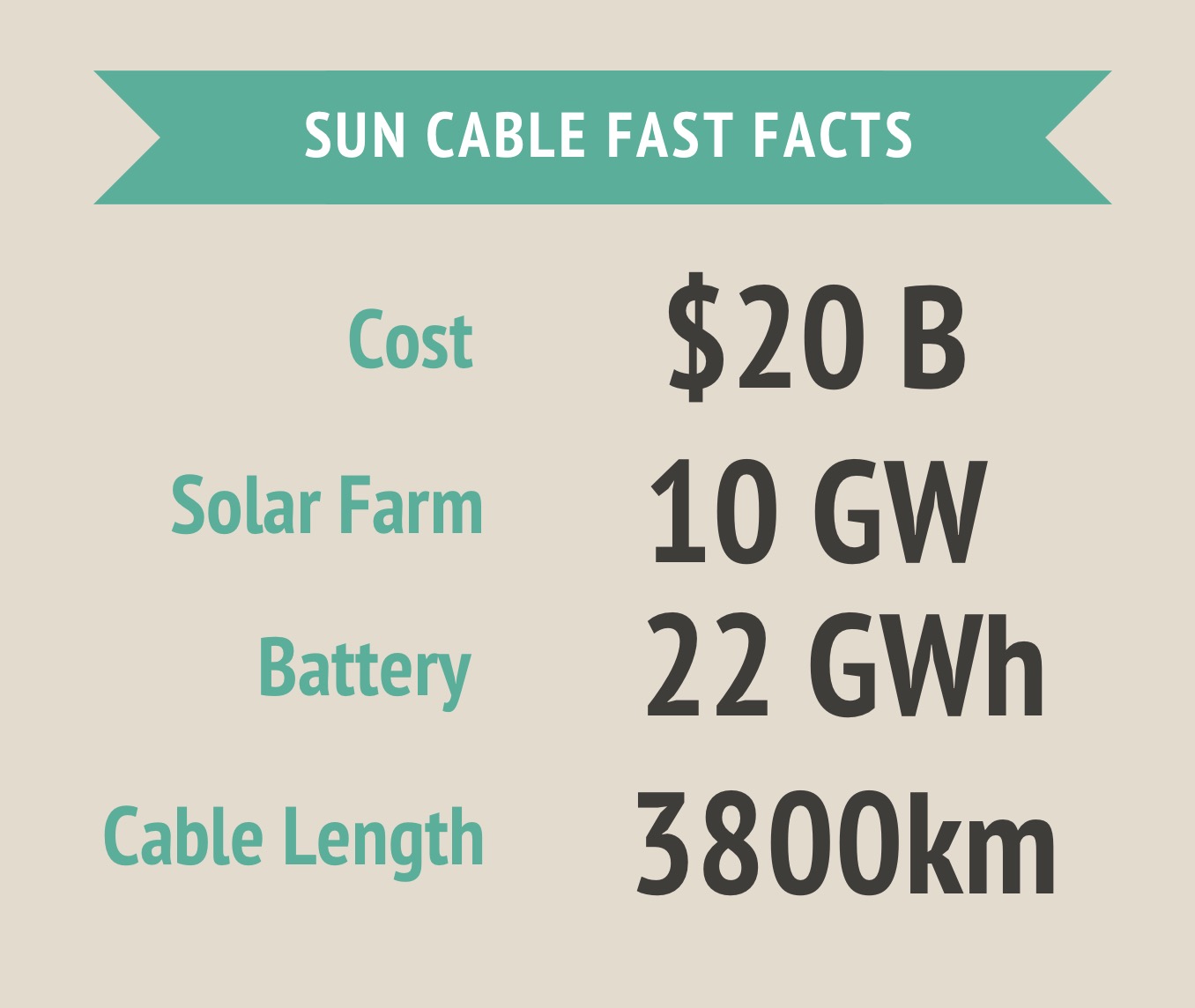 sun cable solar farm fast facts