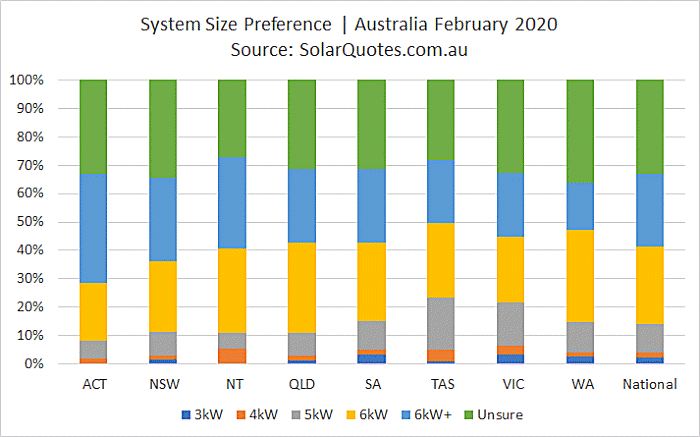 Solar power system size choice - February 2020