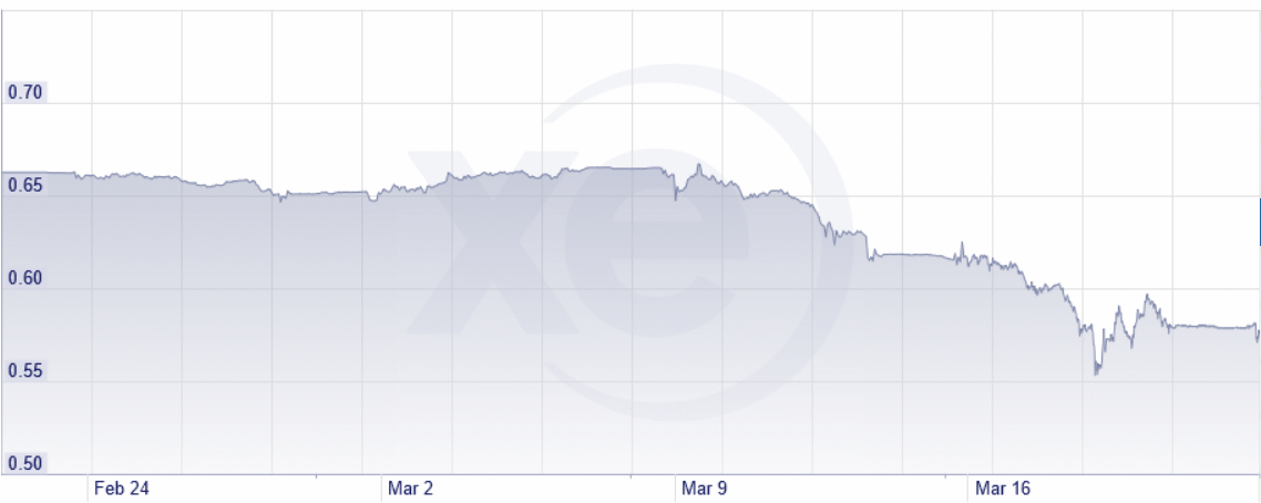 AUD to USD