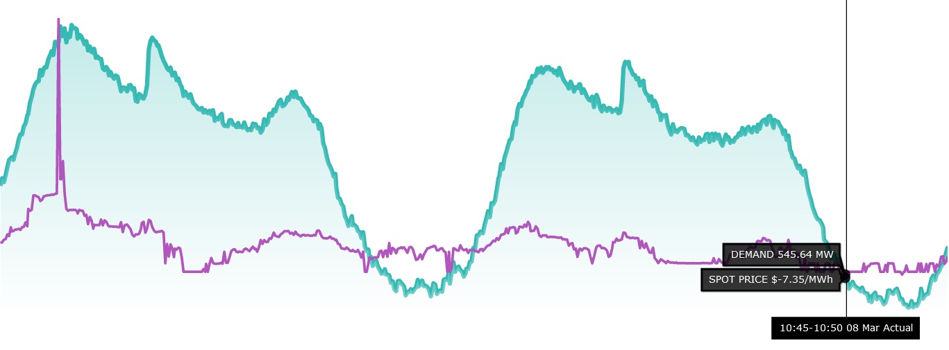 Electricity spot price and demand