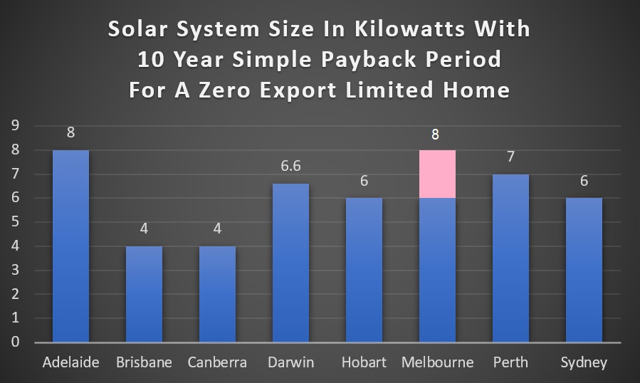 solar power system size - 10 year payback zero export limited