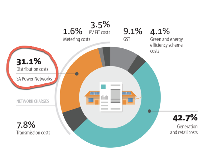 South Australia retail electricity cost breakdown