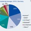 Residential energy storage in Germany