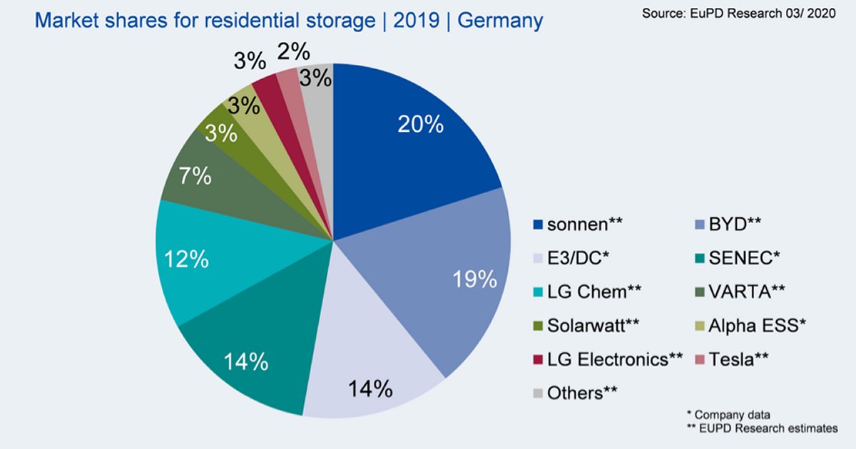 Residential energy storage in Germany