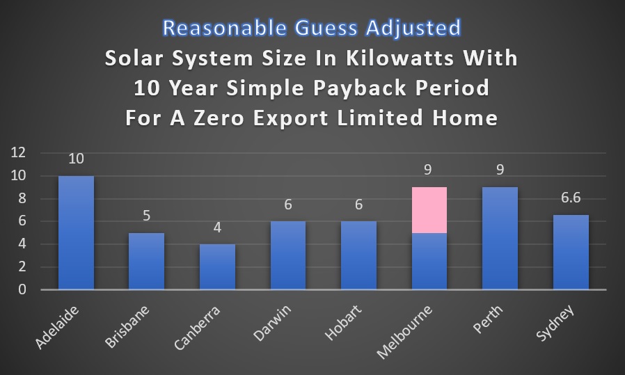 Reasonable guess - solar system size - 10 year simple payback