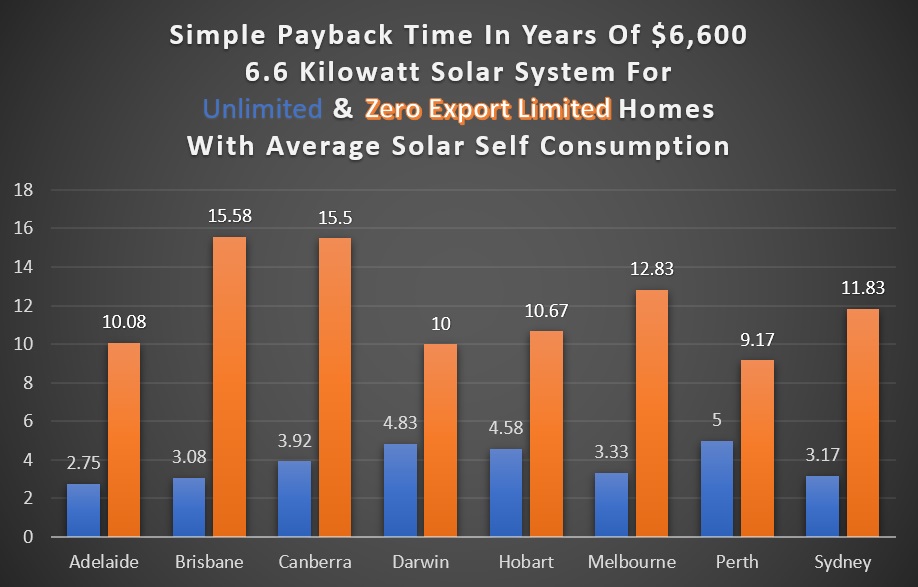 Simple payback 6.6kW solar - unlimited and zero export limited