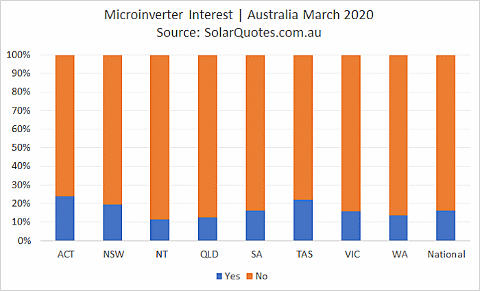 Microinverter interest - March 2020