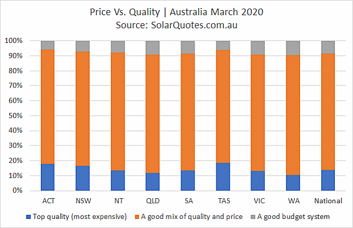 Solar power cost vs. quality - March 2020