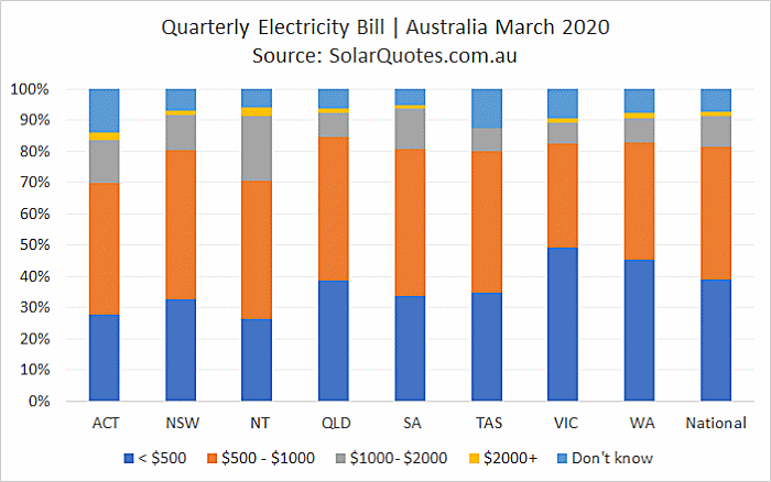 Australian quarterly electricity bills - March 2020