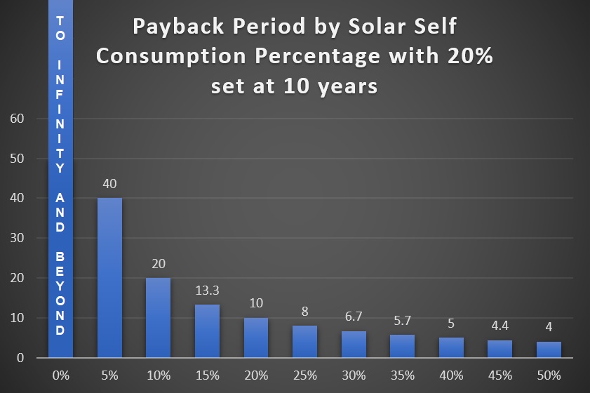 Payback period - 20% solar self consumption