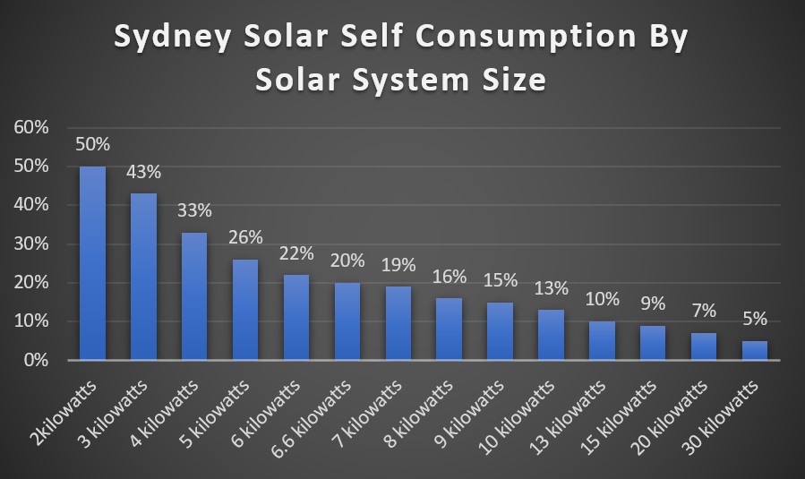 Sydney solar self consumption by solar power system size
