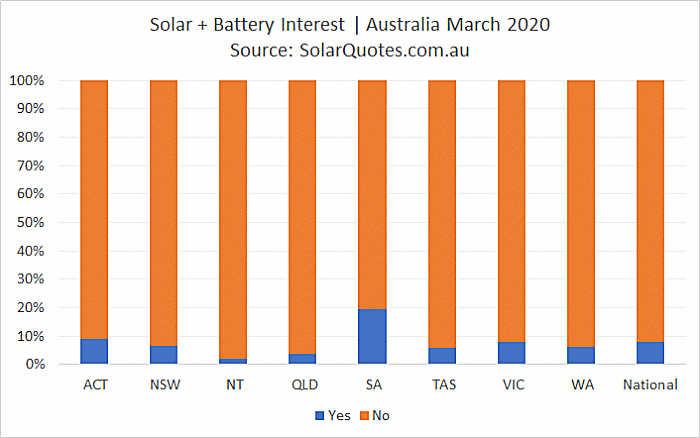 Solar + battery installation - March 2020