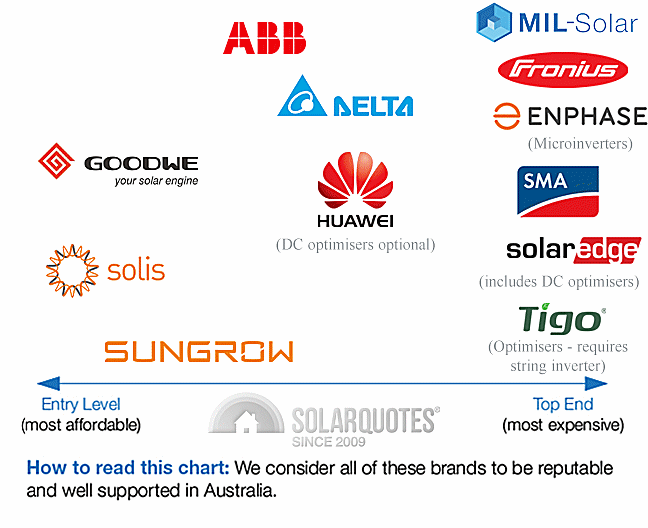 solar inverter brands