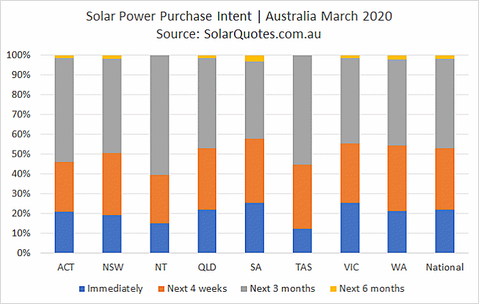 Solar purchasing intention timeframe - March 2020