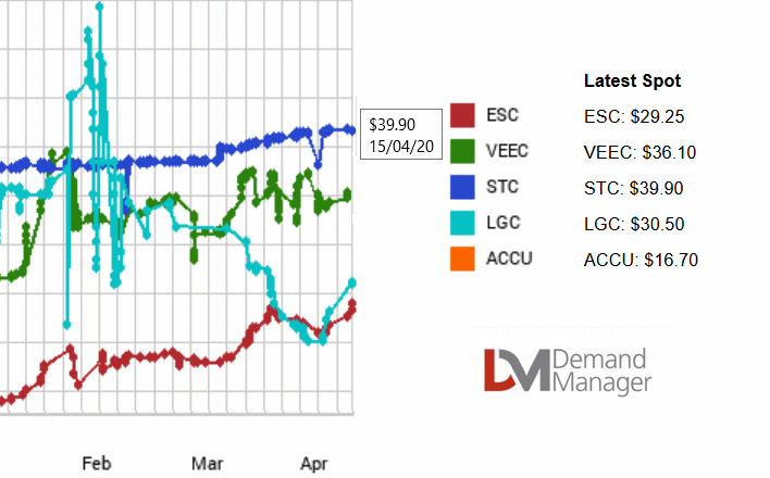 STC spot prices