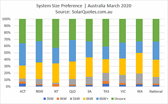 Solar power system size choice - March 2020