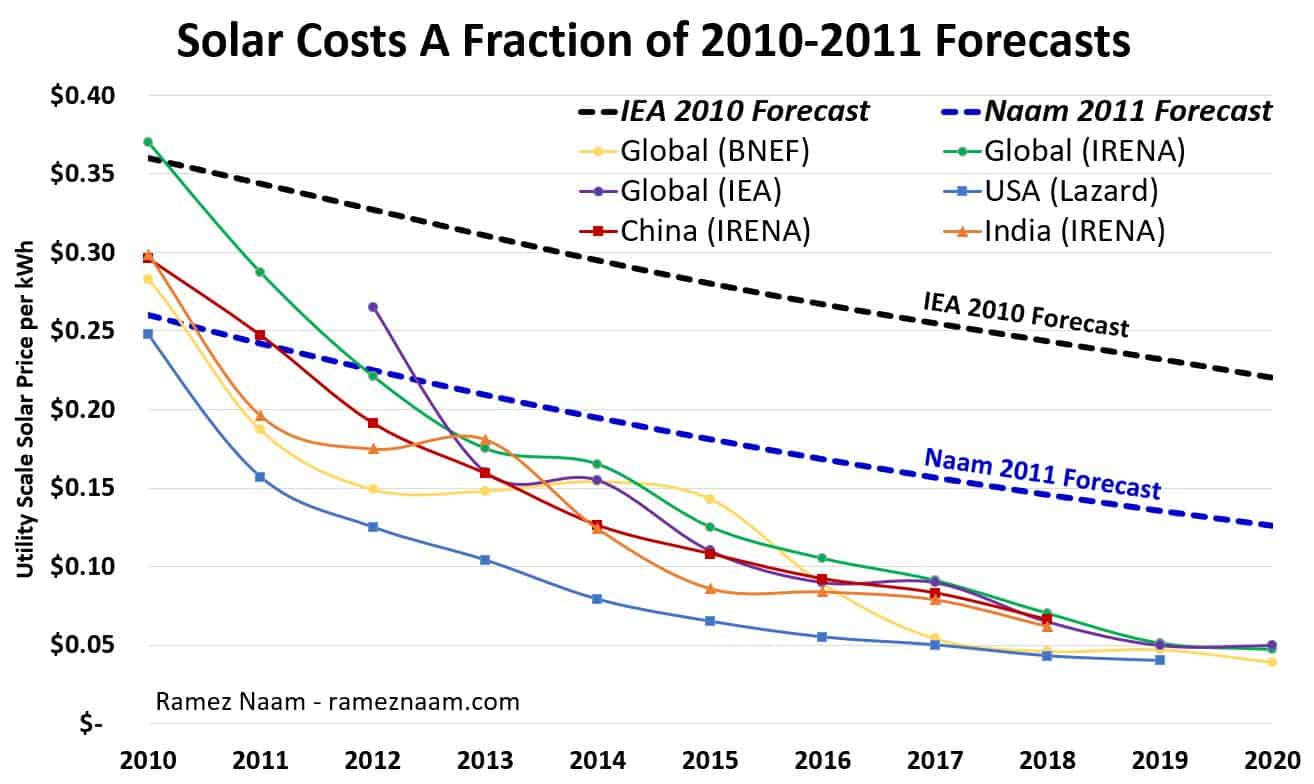 Historical utility scale solar costs