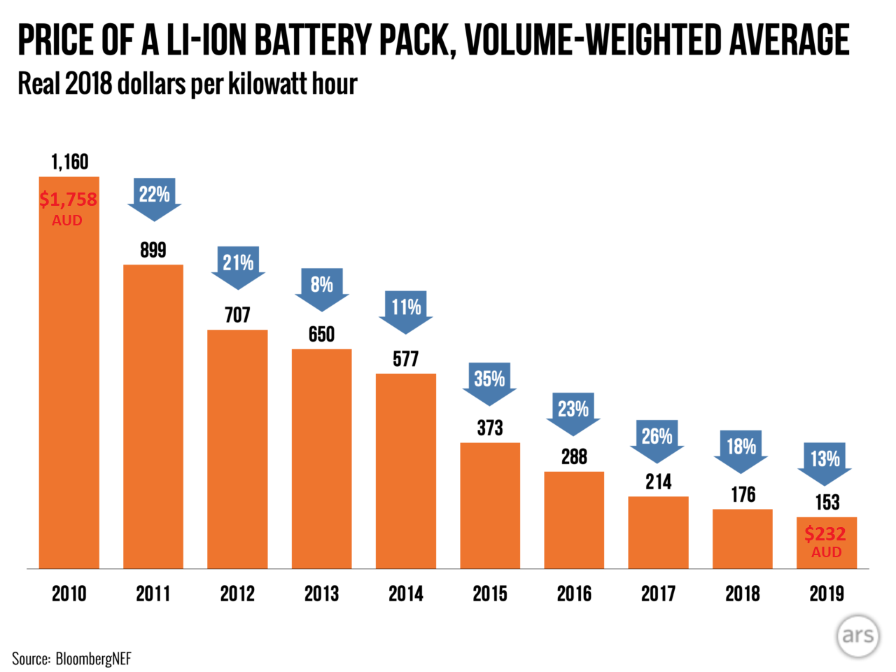 Historical prices of li-ion battery packs per kilowatt hour