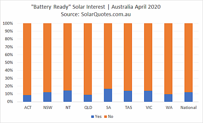 Battery-ready solar interest - April 2020