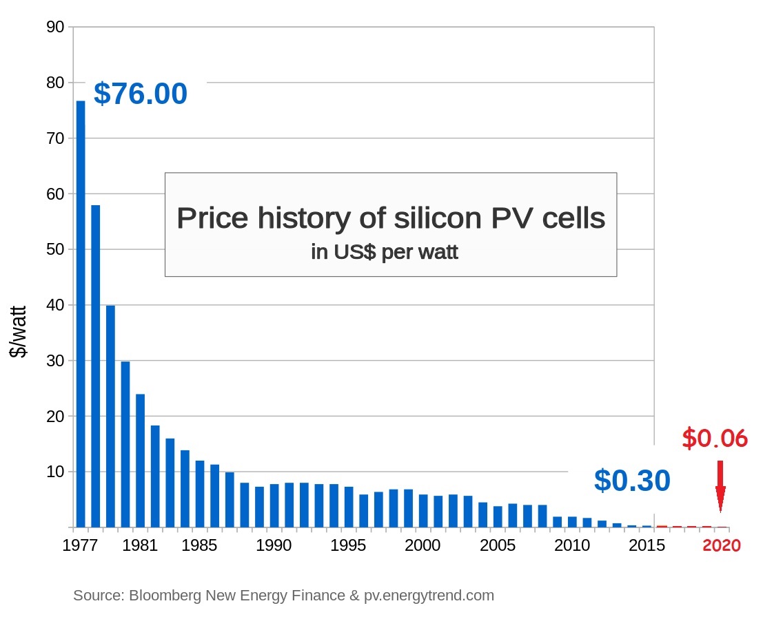historical prices of silicon solar cells