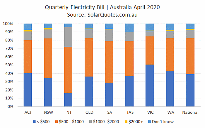 Australian quarterly electricity costs - April 2020