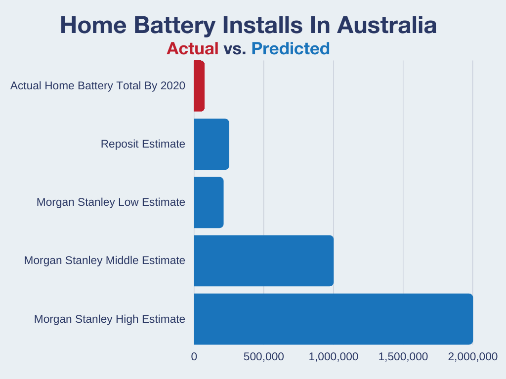 actual vs predicted Australian battery installs by 2020