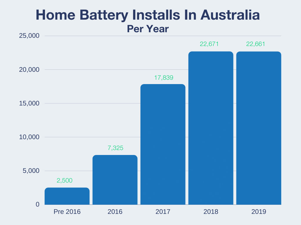 home battery installs in Australia per year