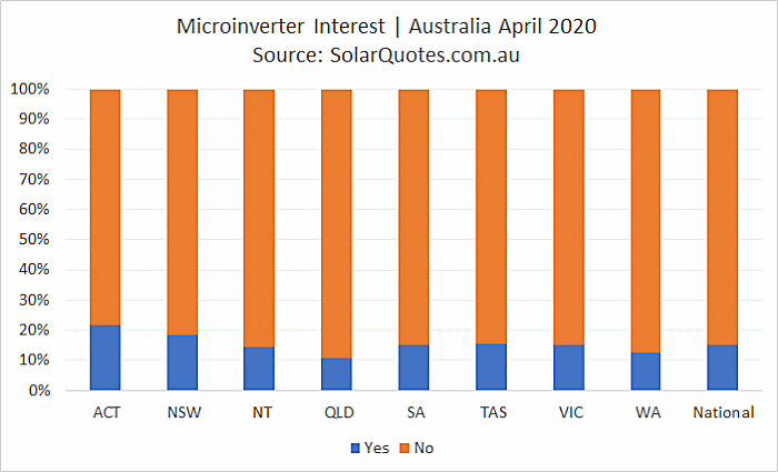 Interest in microinverters - April 2020