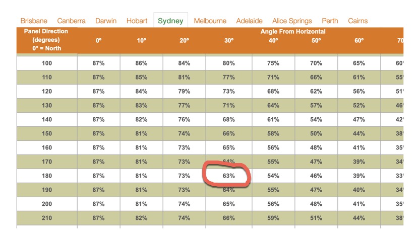 roof direction vs. solar energy yield