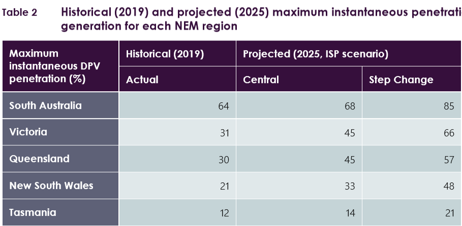 Historical and projected maximum instantaneous distributed solar PV penetration