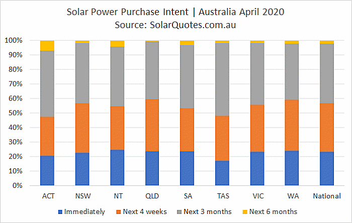 Solar purchasing timeframe - April 2020