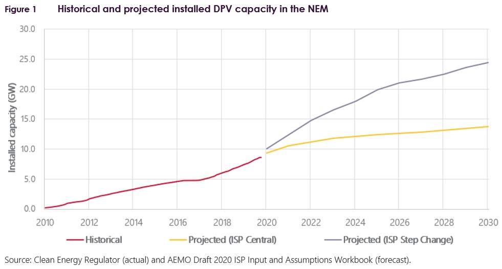 Historical and projected installed distributed solar PV capacity in the NEM