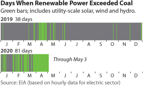 Days when renewable power exceeded coal